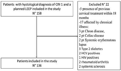 Early Mini-Invasive Treatment of Persistent Cervical Dysplasia: Clinical Outcome and Psycho-Relational Impact